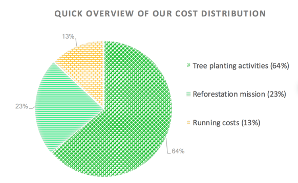Visão geral de nossa distribuição de custos